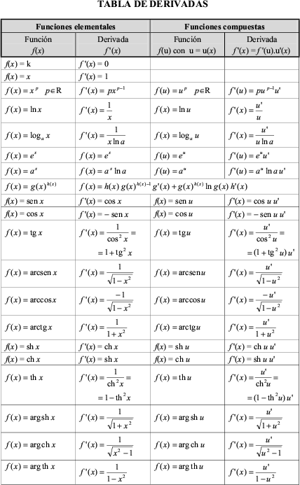 tabla de integrales y derivadas completa pdf